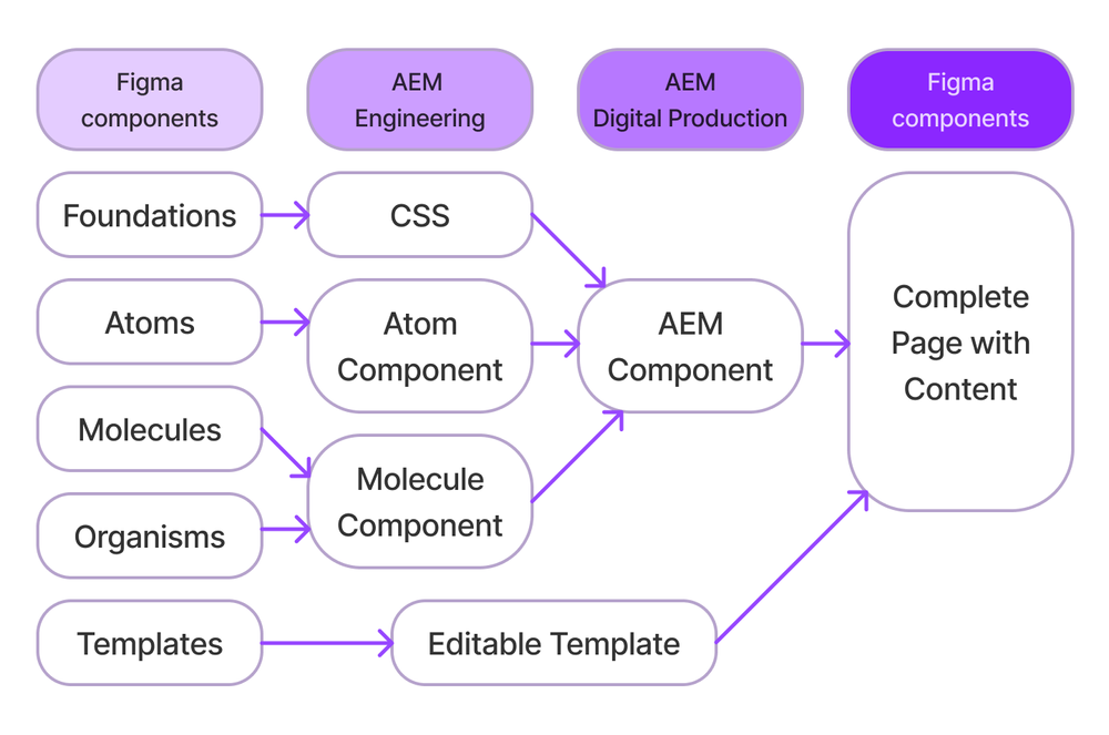 Figma to AEM component flow diagram