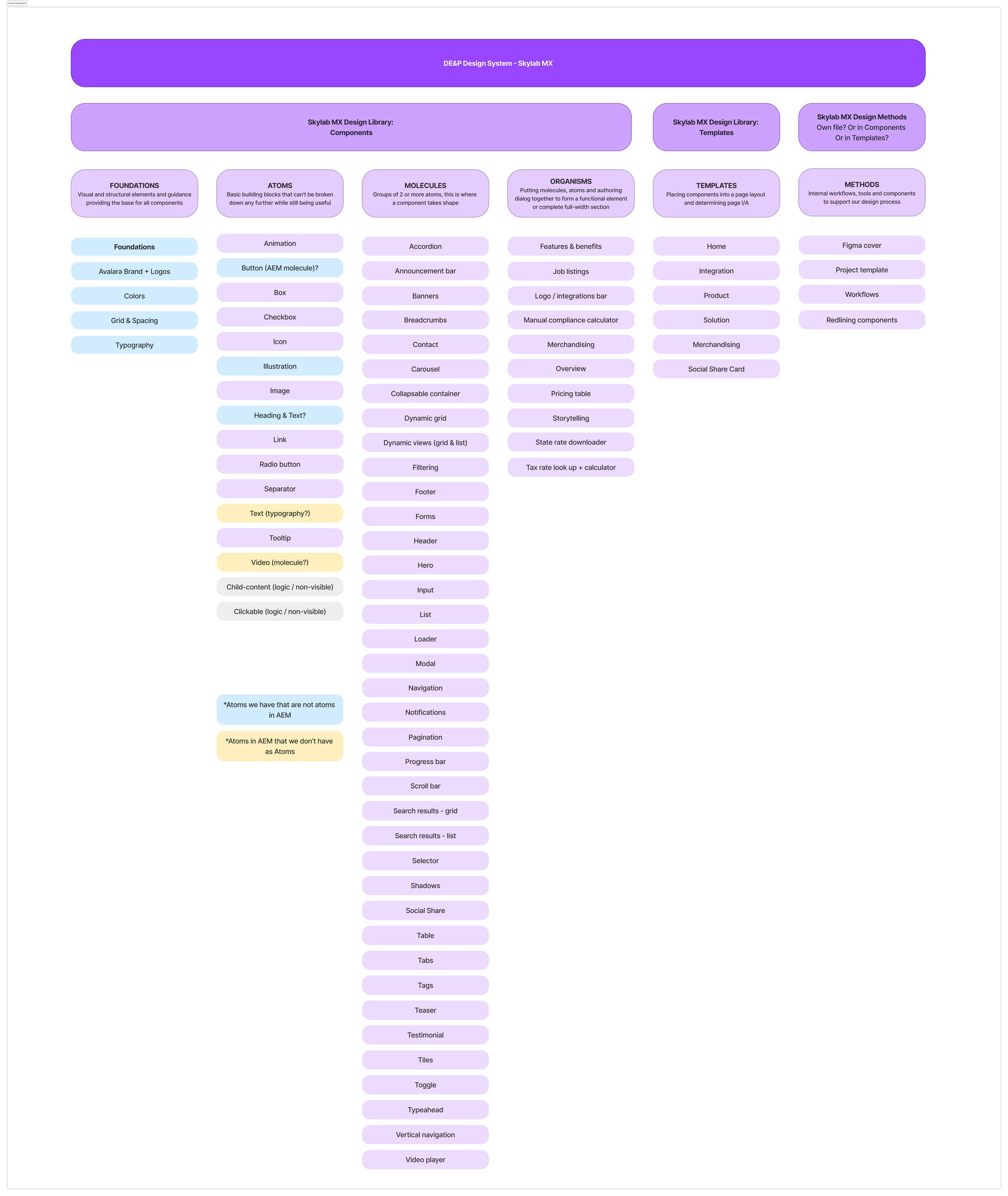 Skylab MX Design Library audit